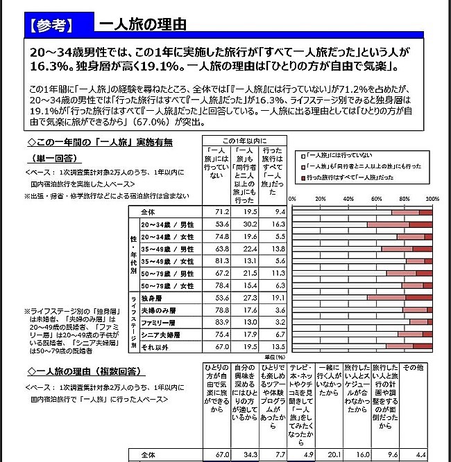 「じゃらん宿泊旅行調査2016」資料