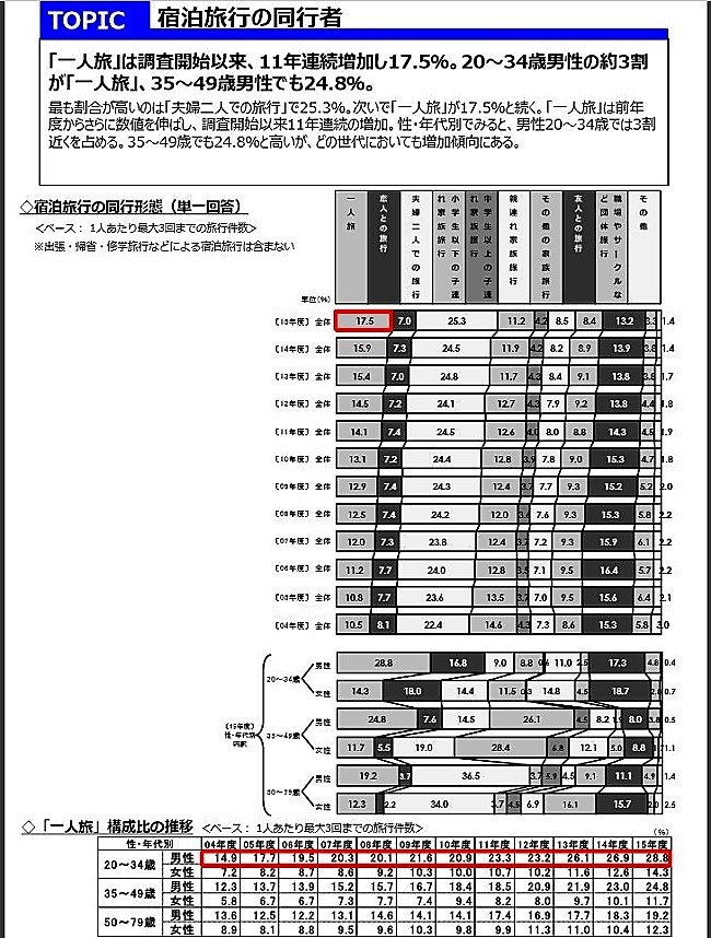 「じゃらん宿泊旅行調査2016」資料