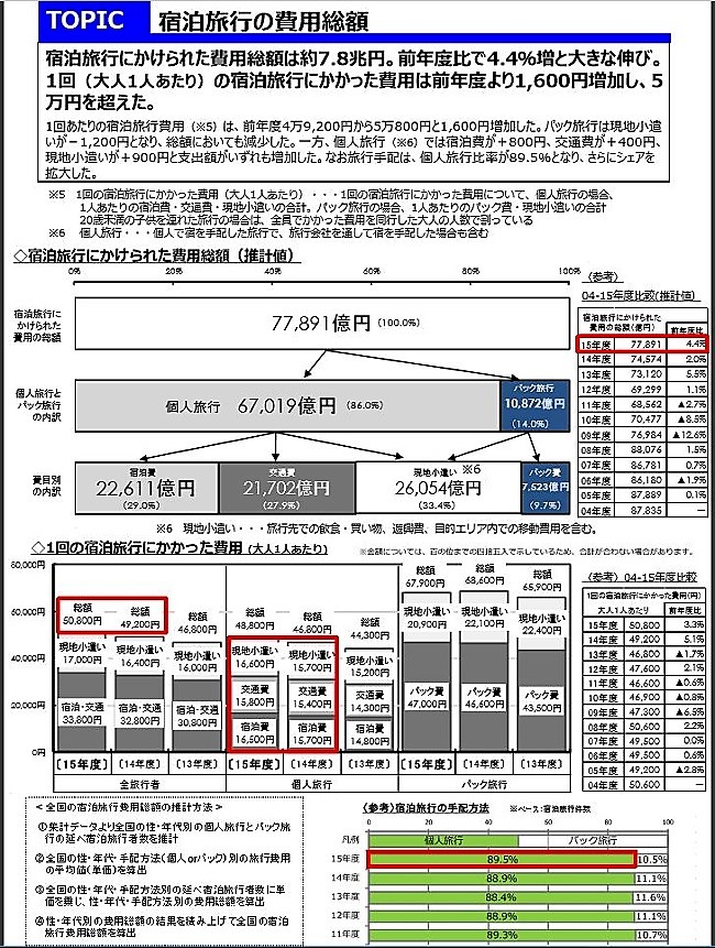 「じゃらん宿泊旅行調査2016」資料